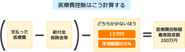 医療費支払いの流れ