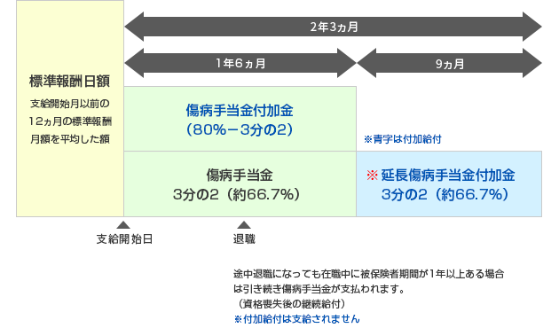 日 金 支給 傷病 手当