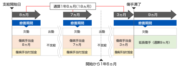 日 傷病 振込 手当 金 傷病手当金の支給方法