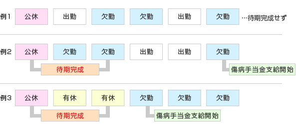 傷病 手当 金