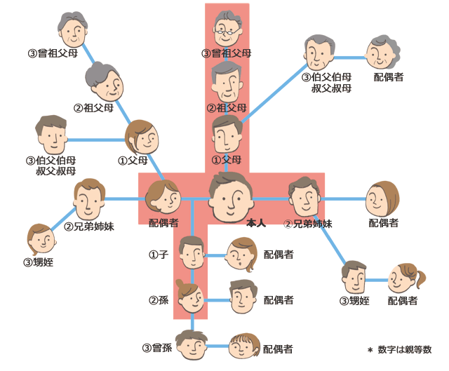 扶養 義務 と は